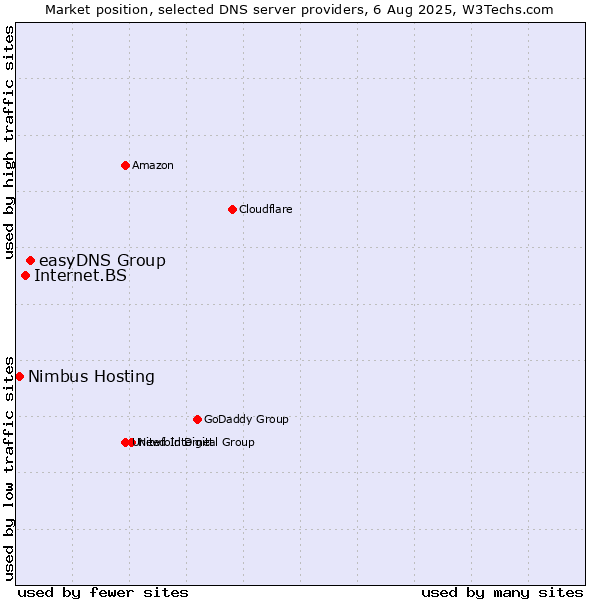Market position of easyDNS Group vs. Internet.BS vs. Nimbus Hosting