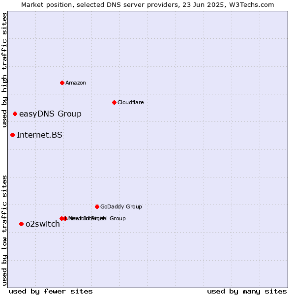 Market position of o2switch vs. easyDNS Group vs. Internet.BS