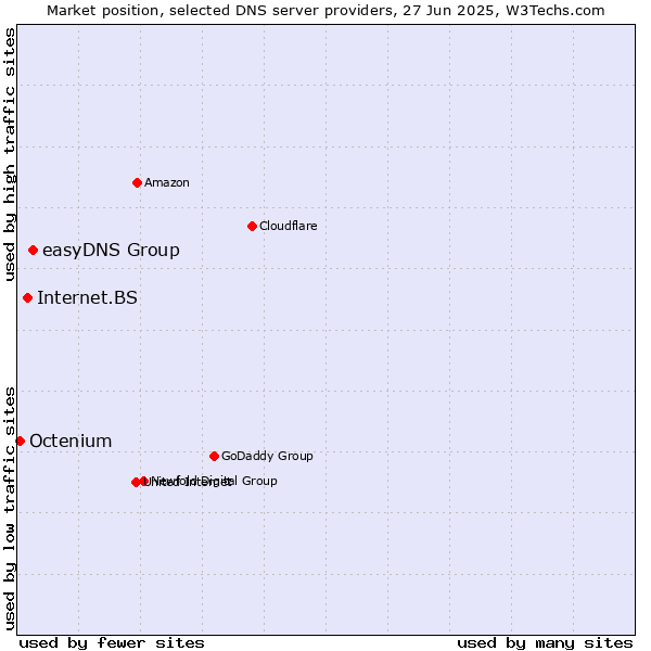 Market position of easyDNS Group vs. Internet.BS vs. Octenium
