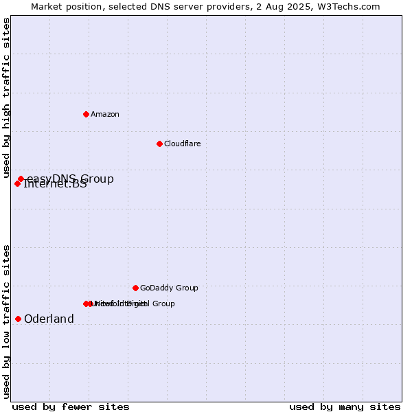 Market position of easyDNS Group vs. Oderland vs. Internet.BS