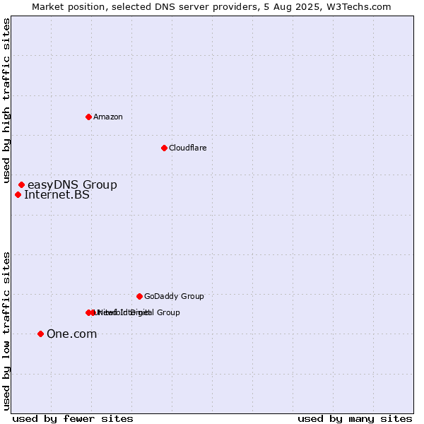 Market position of One.com vs. easyDNS Group vs. Internet.BS