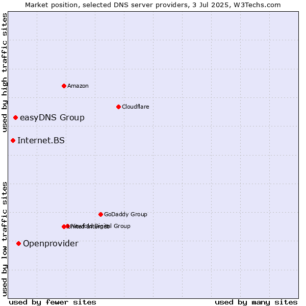 Market position of Openprovider vs. easyDNS Group vs. Internet.BS