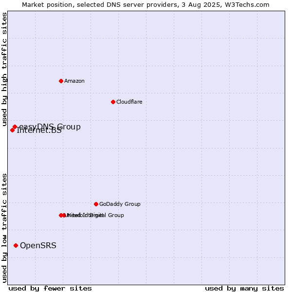 Market position of OpenSRS vs. easyDNS Group vs. Internet.BS