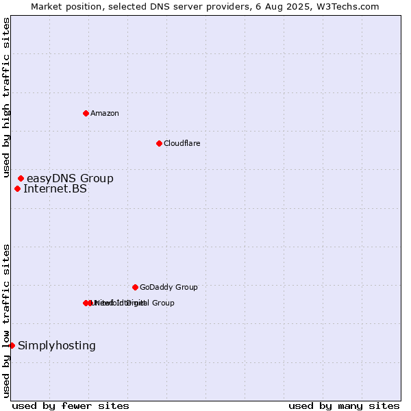 Market position of easyDNS Group vs. Internet.BS vs. Simplyhosting