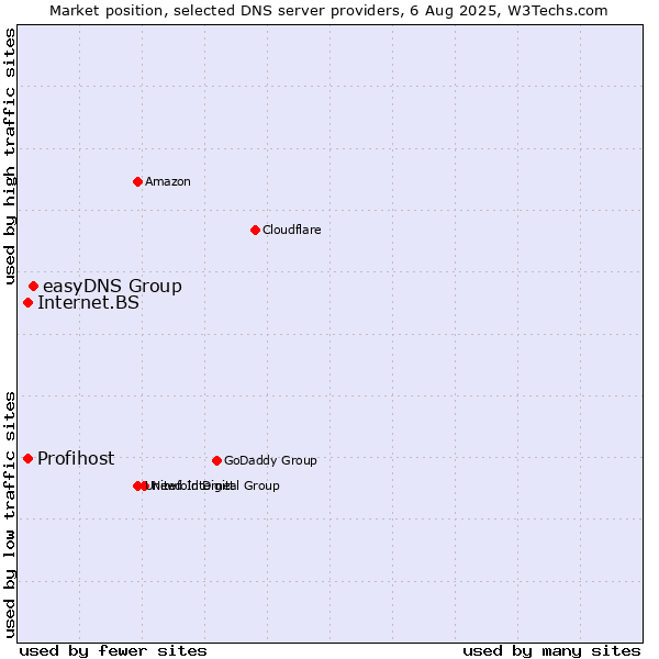 Market position of easyDNS Group vs. Internet.BS vs. Profihost