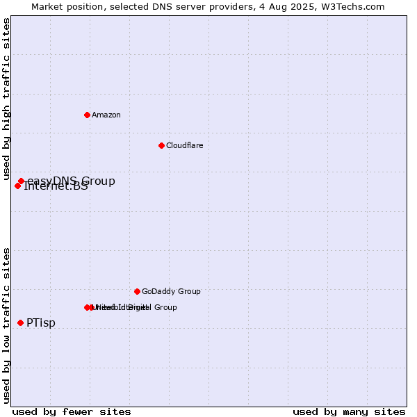 Market position of easyDNS Group vs. PTisp vs. Internet.BS