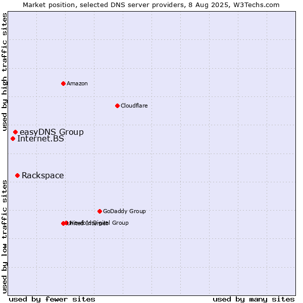 Market position of Rackspace vs. easyDNS Group vs. Internet.BS