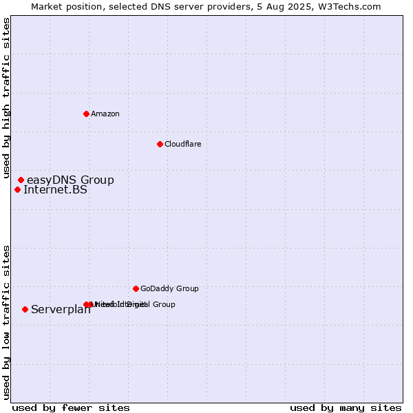 Market position of Serverplan vs. easyDNS Group vs. Internet.BS