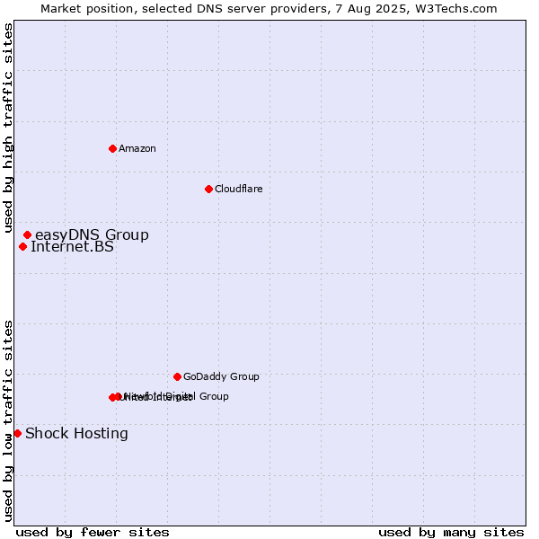 Market position of easyDNS Group vs. Internet.BS vs. Shock Hosting