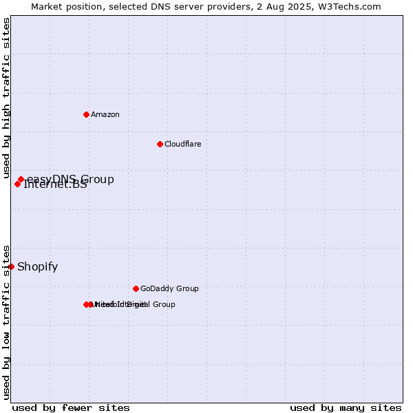 Market position of easyDNS Group vs. Internet.BS vs. Shopify