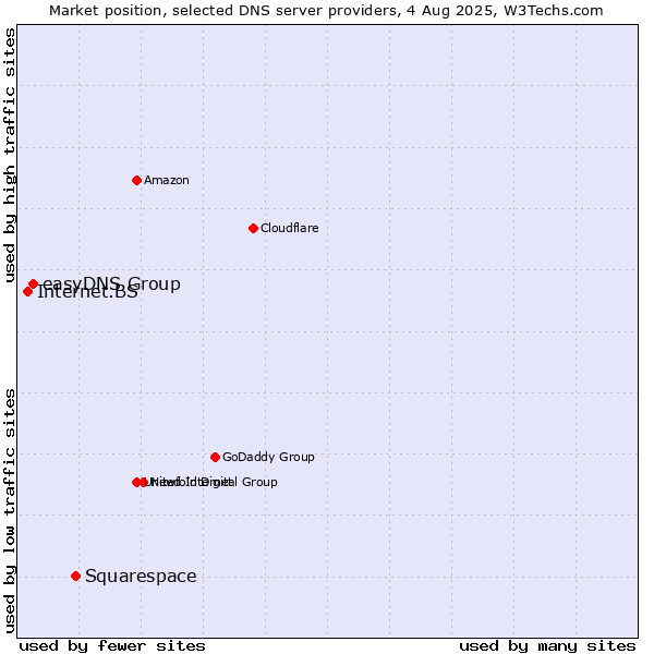 Market position of Squarespace vs. easyDNS Group vs. Internet.BS