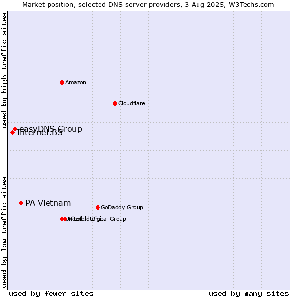 Market position of PA Vietnam vs. easyDNS Group vs. Internet.BS