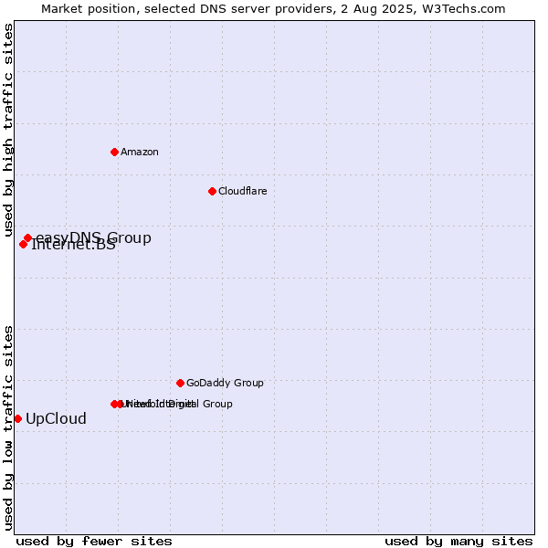 Market position of easyDNS Group vs. Internet.BS vs. UpCloud