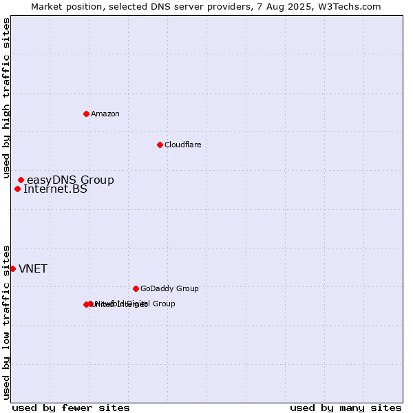 Market position of easyDNS Group vs. Internet.BS vs. VNET