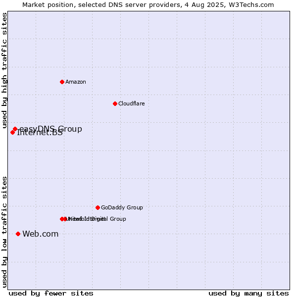 Market position of Web.com vs. easyDNS Group vs. Internet.BS