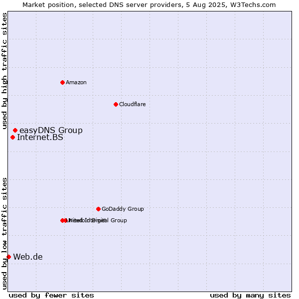 Market position of easyDNS Group vs. Internet.BS vs. Web.de