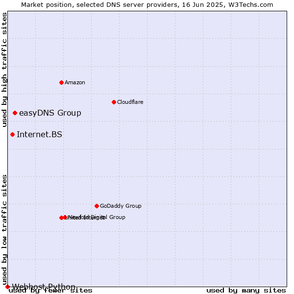 Market position of easyDNS Group vs. Internet.BS vs. Webhost Python