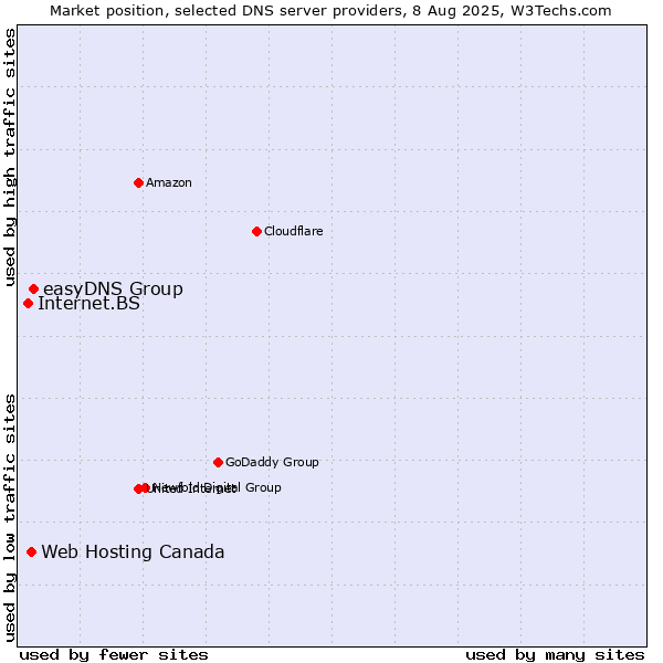 Market position of easyDNS Group vs. Web Hosting Canada vs. Internet.BS