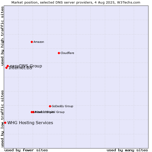 Market position of easyDNS Group vs. Internet.BS vs. WHG Hosting Services