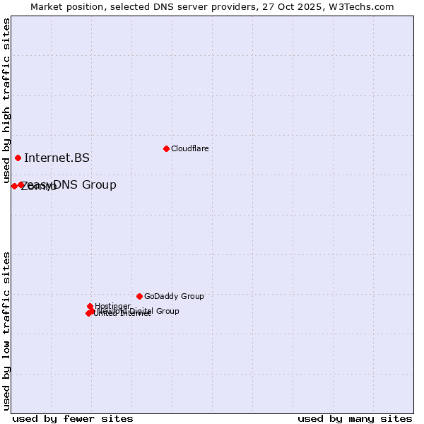 Market position of easyDNS Group vs. Internet.BS vs. Zomro