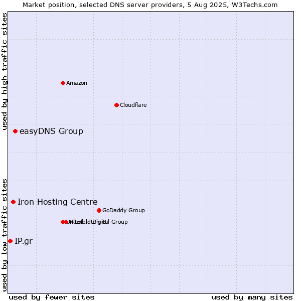 Market position of easyDNS Group vs. Iron Hosting Centre vs. IP.gr
