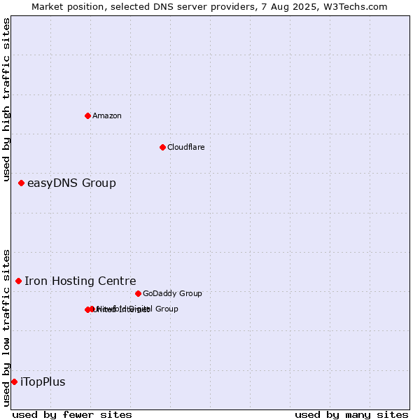 Market position of easyDNS Group vs. Iron Hosting Centre vs. iTopPlus