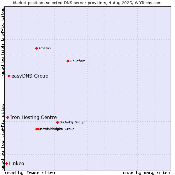 Market position of easyDNS Group vs. Iron Hosting Centre vs. Linkeo