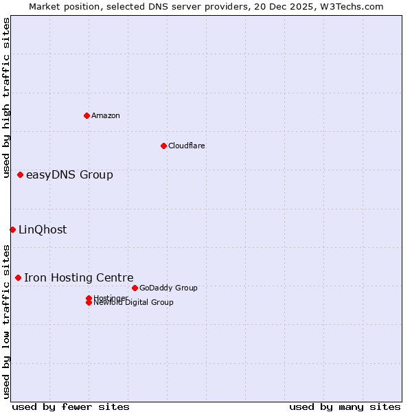 Market position of easyDNS Group vs. Iron Hosting Centre vs. LinQhost