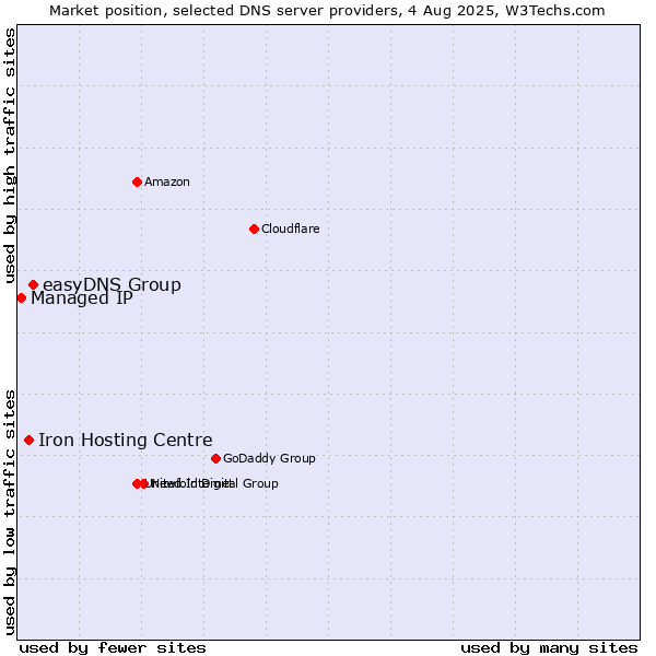 Market position of easyDNS Group vs. Iron Hosting Centre vs. Managed IP
