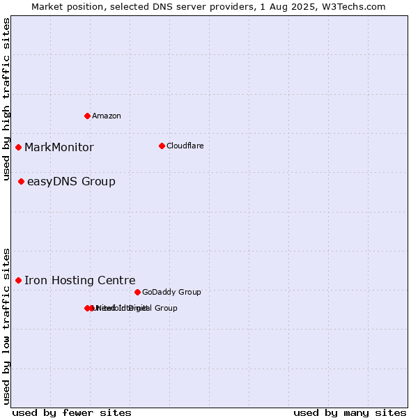Market position of easyDNS Group vs. Iron Hosting Centre vs. MarkMonitor