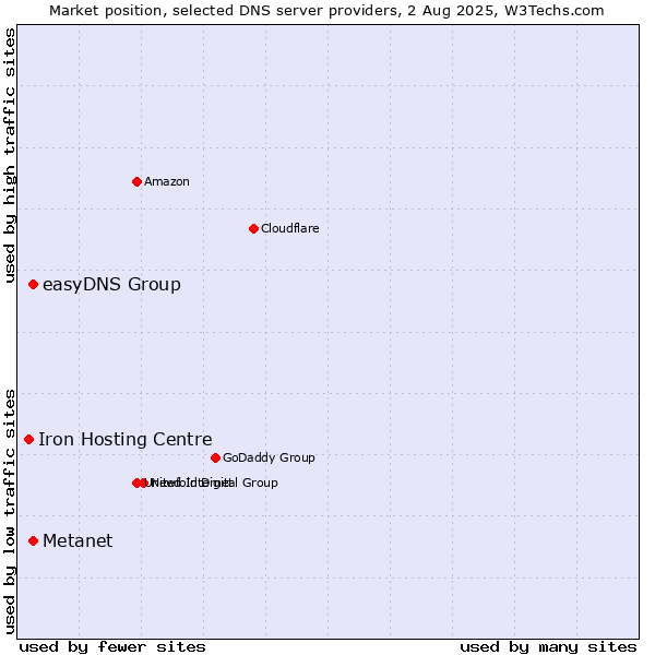 Market position of Metanet vs. easyDNS Group vs. Iron Hosting Centre