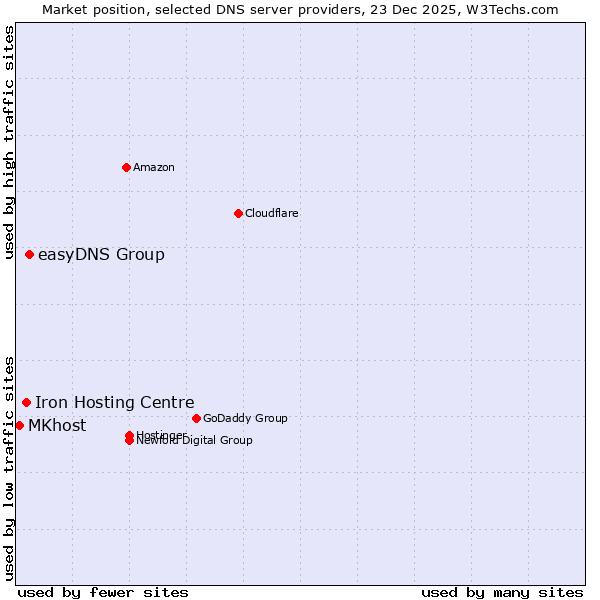 Market position of easyDNS Group vs. Iron Hosting Centre vs. MKhost