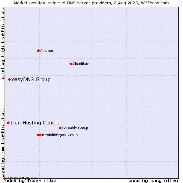 Market position of easyDNS Group vs. Iron Hosting Centre vs. NameAction