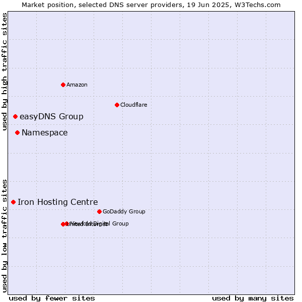 Market position of Namespace vs. easyDNS Group vs. Iron Hosting Centre