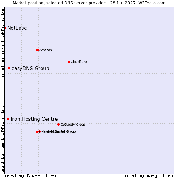 Market position of easyDNS Group vs. Iron Hosting Centre vs. NetEase