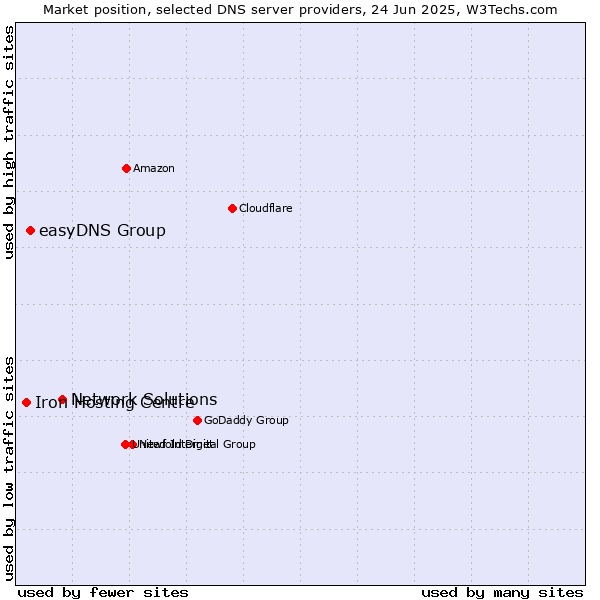 Market position of Network Solutions vs. easyDNS Group vs. Iron Hosting Centre