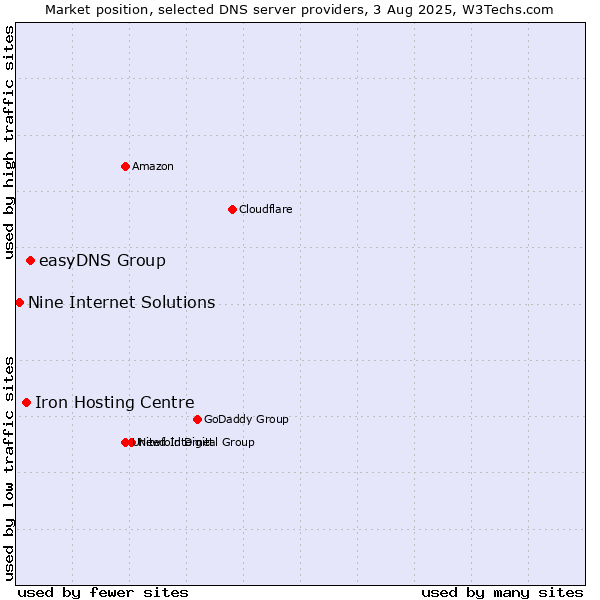 Market position of easyDNS Group vs. Iron Hosting Centre vs. Nine Internet Solutions