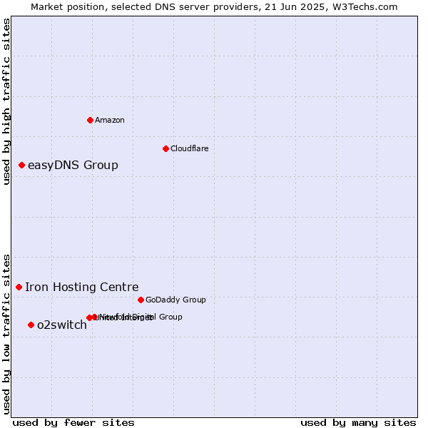 Market position of o2switch vs. easyDNS Group vs. Iron Hosting Centre