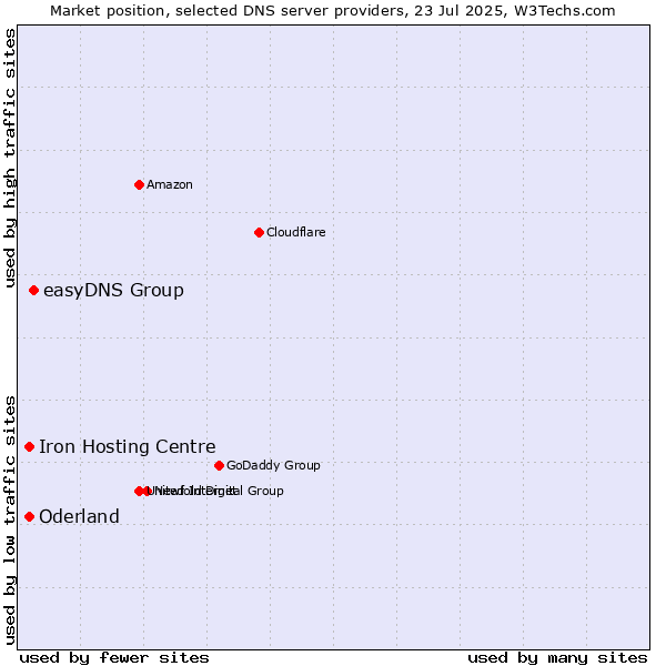 Market position of easyDNS Group vs. Iron Hosting Centre vs. Oderland