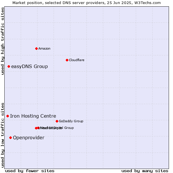 Market position of Openprovider vs. easyDNS Group vs. Iron Hosting Centre