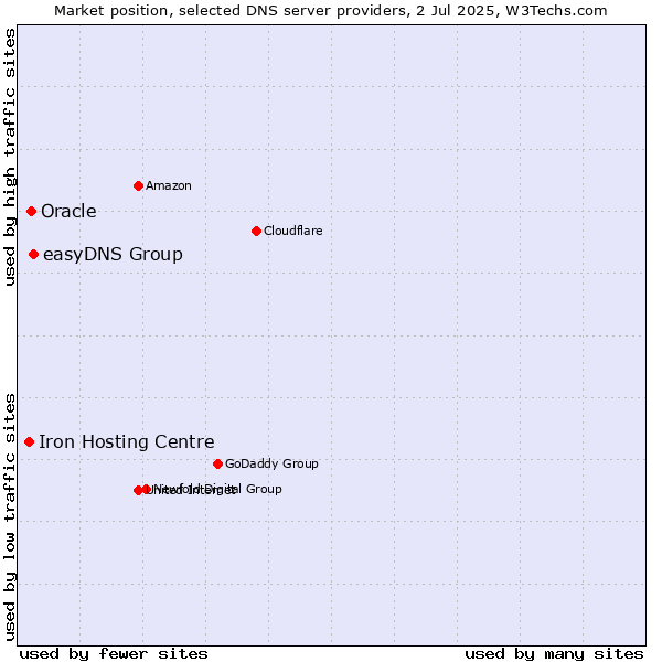 Market position of easyDNS Group vs. Oracle vs. Iron Hosting Centre