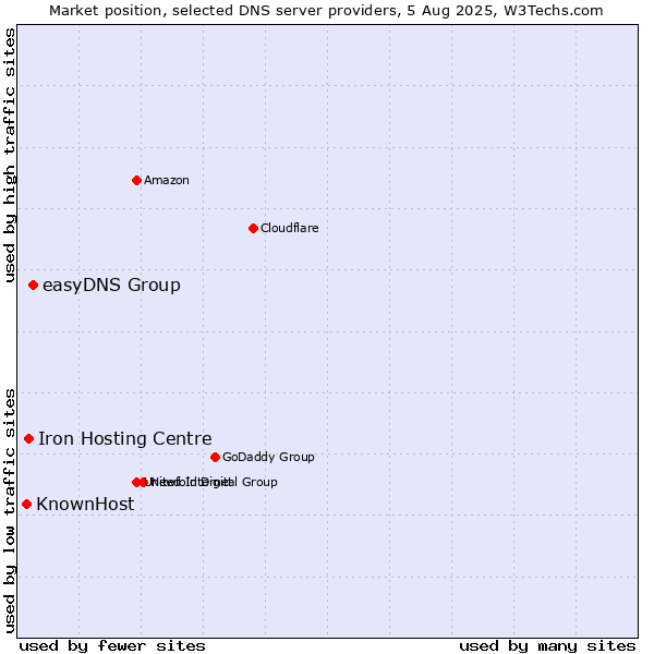 Market position of easyDNS Group vs. Iron Hosting Centre vs. KnownHost
