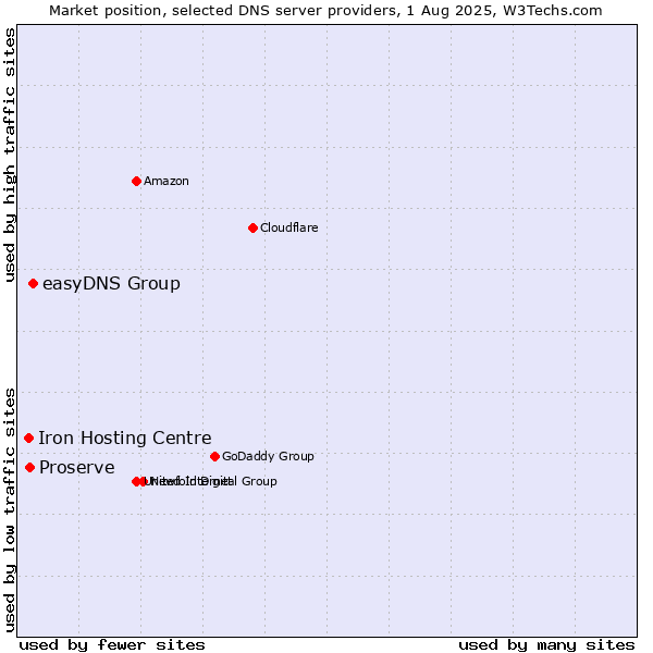 Market position of easyDNS Group vs. Proserve vs. Iron Hosting Centre