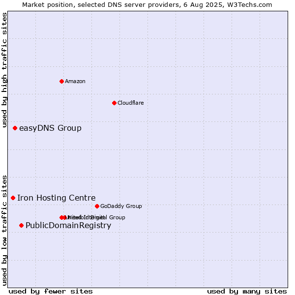 Market position of PublicDomainRegistry vs. easyDNS Group vs. Iron Hosting Centre