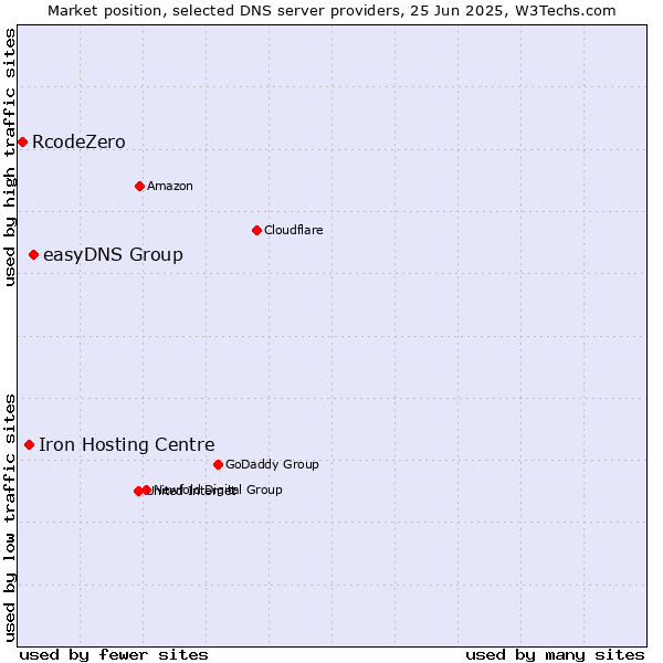 Market position of easyDNS Group vs. Iron Hosting Centre vs. RcodeZero