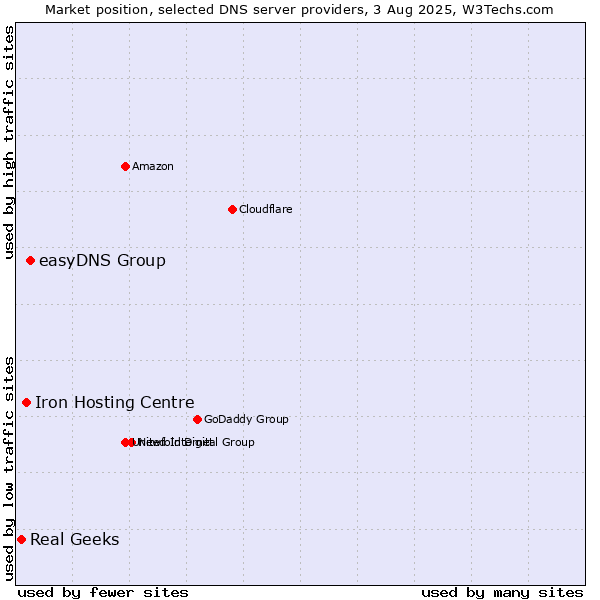 Market position of easyDNS Group vs. Iron Hosting Centre vs. Real Geeks