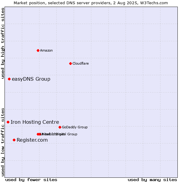 Market position of Register.com vs. easyDNS Group vs. Iron Hosting Centre