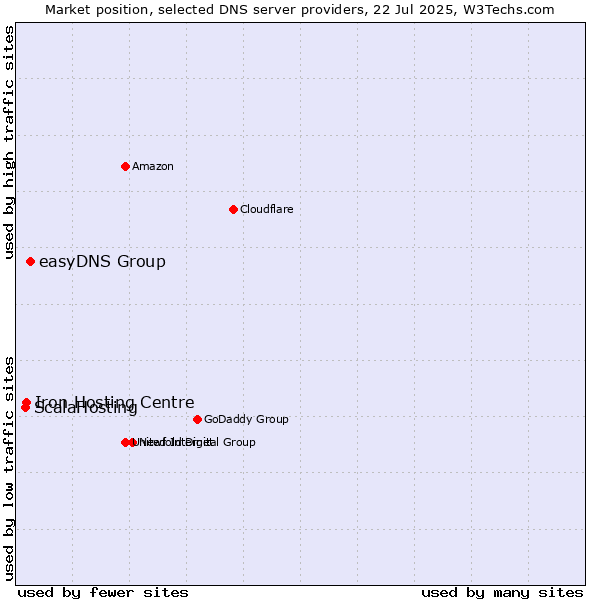 Market position of easyDNS Group vs. Iron Hosting Centre vs. ScalaHosting