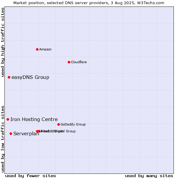 Market position of Serverplan vs. easyDNS Group vs. Iron Hosting Centre