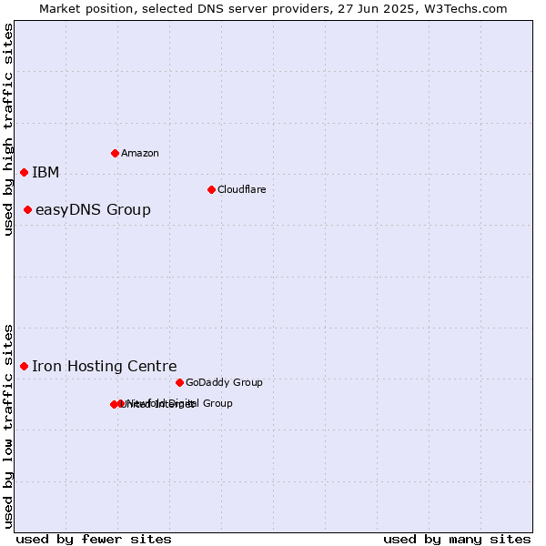 Market position of easyDNS Group vs. Iron Hosting Centre vs. IBM